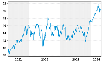 Chart INVMKTSII-S&P500 EQWGT ETF - 5 Years