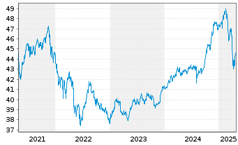 Chart SPDR Ref.Gbl Conv.Bd U.ETF - 5 Jahre