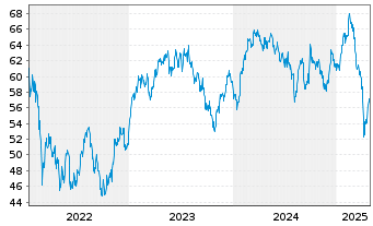 Chart Xtr.IE)MSCI Eur.Con.Dis.ESG Reg. Shs 1c EUR Acc.oN - 5 Jahre