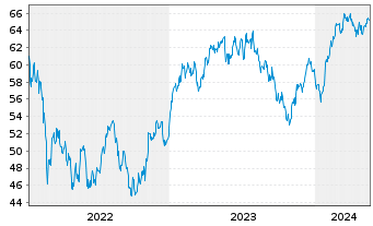 Chart Xtr.IE)MSCI Eur.Con.Dis.ESG Reg. Shs 1c EUR Acc.oN - 5 Years