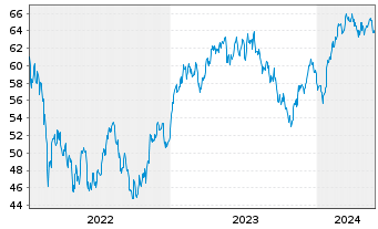 Chart Xtr.IE)MSCI Eur.Con.Dis.ESG Reg. Shs 1c EUR Acc.oN - 5 Jahre