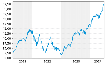 Chart IN.MKTS-Invesco NASD.100 Swap - 5 années