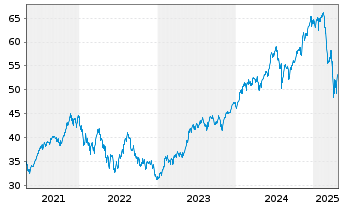 Chart IN.MKTS-Invesco NASD.100 Swap - 5 années