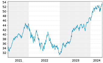 Chart IN.MKTS-Invesco NASD.100 Swap - 5 Jahre