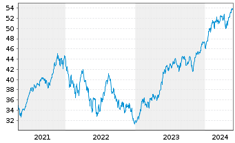 Chart IN.MKTS-Invesco NASD.100 Swap - 5 Years