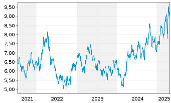 Chart HANetf ICAV-AuAg ESG Gold Min. - 5 Years