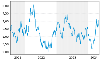 Chart HANetf ICAV-AuAg ESG Gold Min. - 5 années