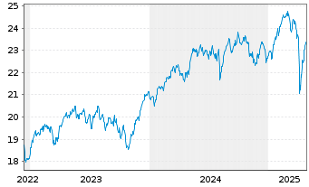 Chart HSBC ETFs-MSCI Eur.Cl.P.Al.ETF - 5 Years