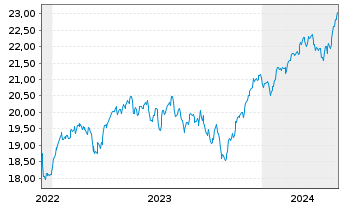 Chart HSBC ETFs-MSCI Eur.Cl.P.Al.ETF - 5 Jahre