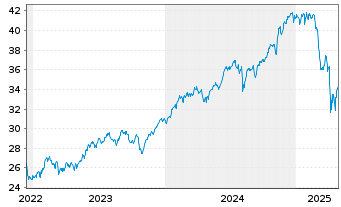 Chart HSBC ETFs-MSCI USA Cl.P.Al.ETF - 5 Years