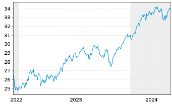 Chart HSBC ETFs-MSCI USA Cl.P.Al.ETF - 5 années