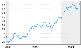 Chart HSBC ETFs-MSCI USA Cl.P.Al.ETF - 5 Years