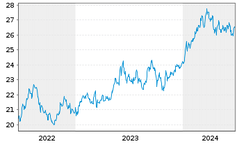 Chart JPM ICAV-Japan REI Eq(ESG)UETF - 5 Jahre