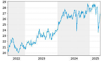 Chart JPM ICAV-Japan REI Eq(ESG)UETF - 5 Jahre