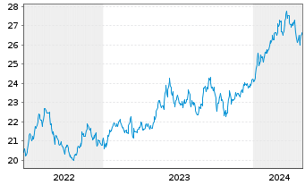 Chart JPM ICAV-Japan REI Eq(ESG)UETF - 5 Years