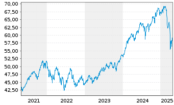 Chart iShs IV-MSCI Wld Qual.Fac.U.E. - 5 Years