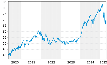 Chart iShs IV-MSCI Wld Momn.Fac.U.E. - 5 Jahre