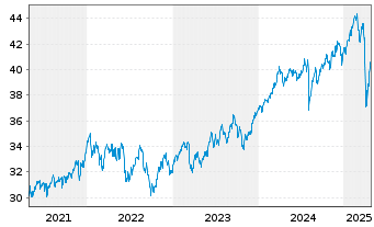 Chart iShs IV-MSCI Wl.Value Fac.U.E. - 5 Jahre