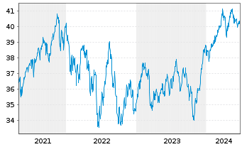Chart iShs IV-MSCI Wrl.Size Fac.U.E. - 5 Jahre