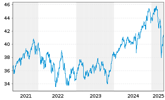 Chart iShs IV-MSCI Wrl.Size Fac.U.E. - 5 Jahre