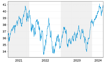 Chart iShs IV-MSCI Wrl.Size Fac.U.E. - 5 Years