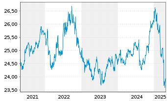 Chart SPDR ICE BofA 0-5YEM DL Go.Bd - 5 années