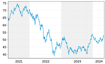 Chart Xtr.(IE)-FTSE D.Eur.xUK R.Est. - 5 années
