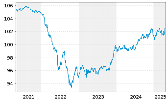 Chart PFIS ETF-P.L.D.EO C.Bd S.U.ETF - 5 années