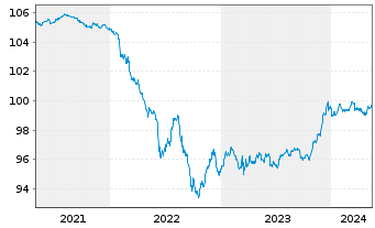 Chart PFIS ETF-P.L.D.EO C.Bd S.U.ETF - 5 Years
