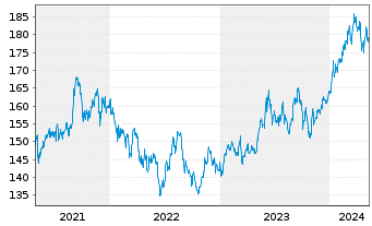Chart I.M.-I.JPX-Nikkei 400 UETF - 5 années