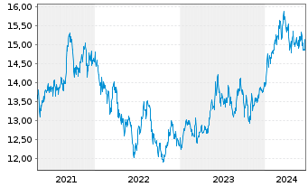 Chart Xtr.(IE)-MSCI Japan ESG Scree. - 5 années