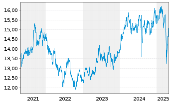 Chart Xtr.(IE)-MSCI Japan ESG Scree. - 5 années