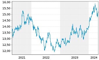 Chart Xtr.(IE)-MSCI Japan ESG Scree. - 5 Jahre