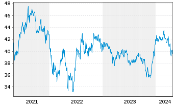 Chart I.M.-I.NASDAQ Biotech UETF - 5 Years