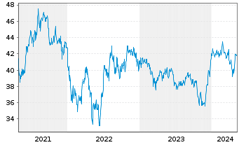 Chart I.M.-I.NASDAQ Biotech UETF - 5 Years