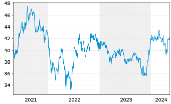 Chart I.M.-I.NASDAQ Biotech UETF - 5 Jahre