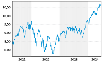 Chart iShs IV-iShs MSCI Eur.Qu.Fact. - 5 Years