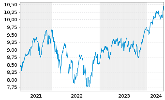 Chart iShs IV-iShs MSCI Eur.Qu.Fact. - 5 Years