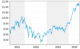 Chart iShs IV-iShs MSCI Eur.Mo.Fact. - 5 années