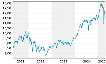 Chart iShs IV-iShs MSCI Eur.Mo.Fact. - 5 années