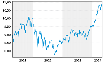 Chart iShs IV-iShs MSCI Eur.Mo.Fact. - 5 Years