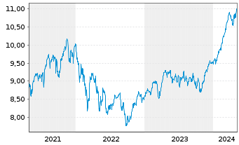 Chart iShs IV-iShs MSCI Eur.Mo.Fact. - 5 Years