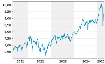 Chart iShs IV-iShs MSCI Eur.Va.Fact. - 5 Years