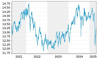 Chart WisdomTree Emerging Markets Equity Income UCITS - 5 Jahre