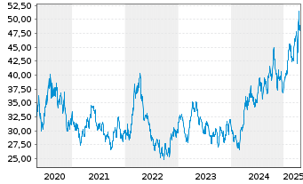 Chart VanEck Vect.Gold Miners UC.ETF - 5 Jahre