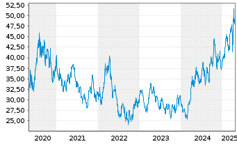 Chart V.E.Vect.Junior Gold Min.U.ETF - 5 Jahre