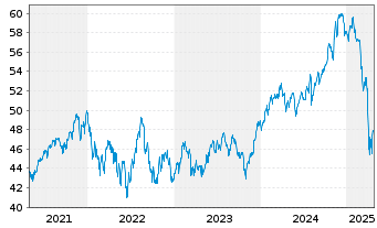 Chart VanEck Mstr US Sus.WM - 5 années