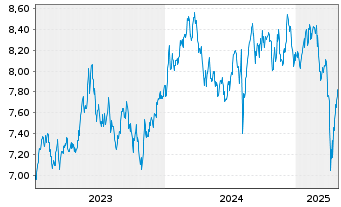 Chart SSgA SPDR Eu.II-Ja.Cl.Pa.Al - 5 Jahre