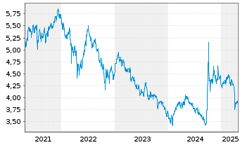 Chart iShsIV-MSCI China A UCITS ETF - 5 Jahre