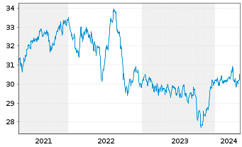 Chart SPDR Morningstar MA.G.In.U.ETF - 5 Jahre